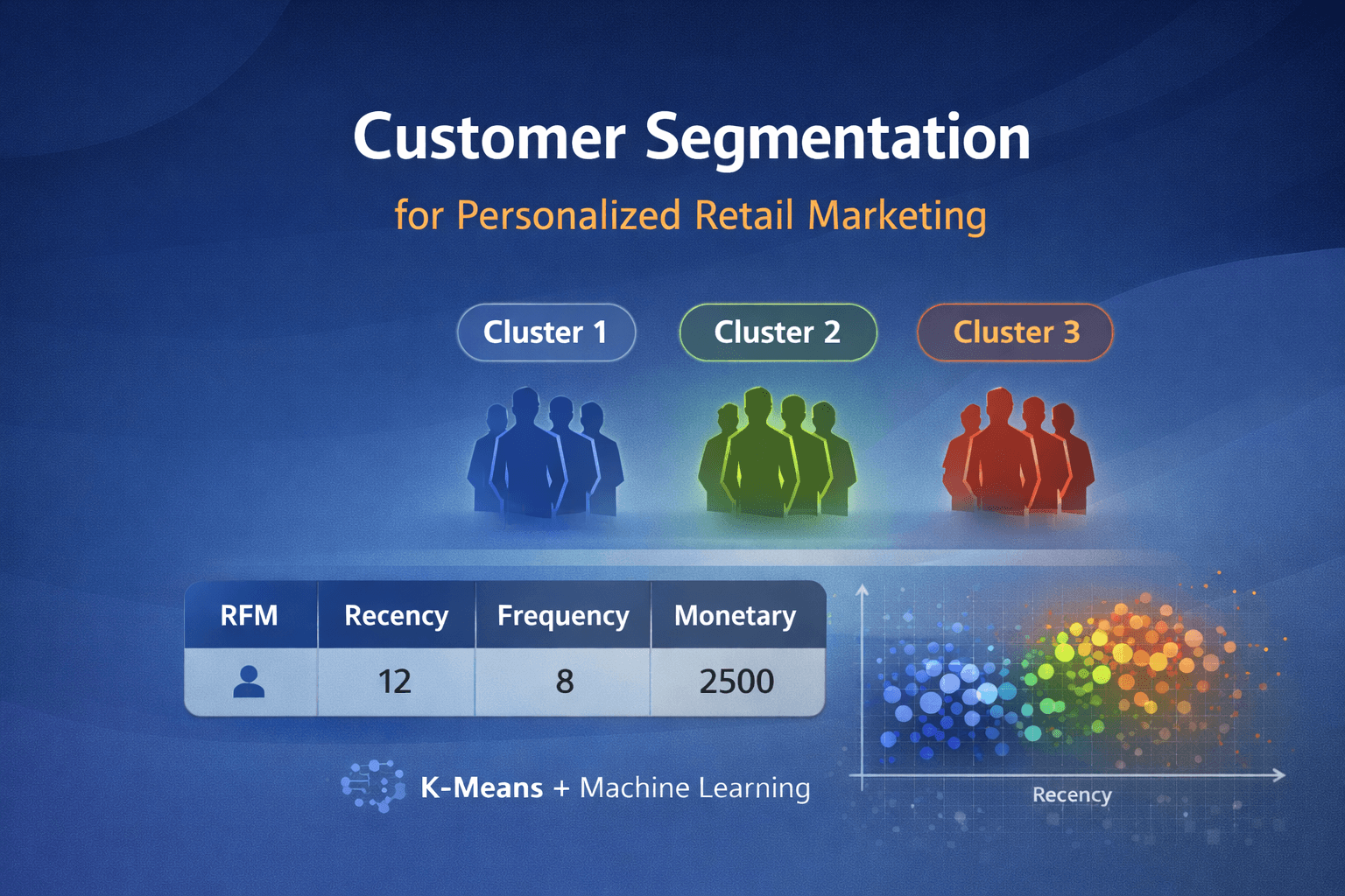 Customer Segmentation using RFM Analysis | K-Means Clustering for Retail Marketing